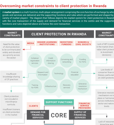 Overcoming market constraints to client protection in Rwanda
